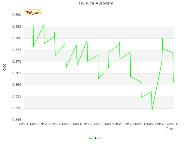 plot of TW Rice Autocam