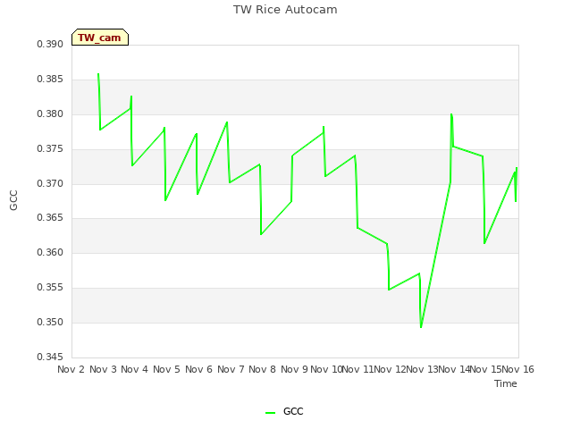 plot of TW Rice Autocam