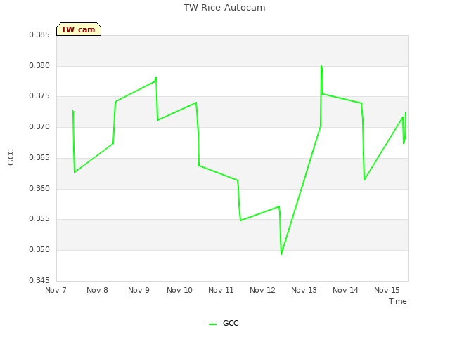 plot of TW Rice Autocam