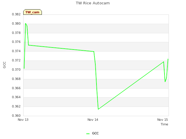 plot of TW Rice Autocam