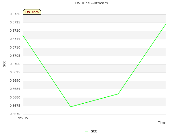 plot of TW Rice Autocam