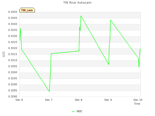 plot of TW Rice Autocam