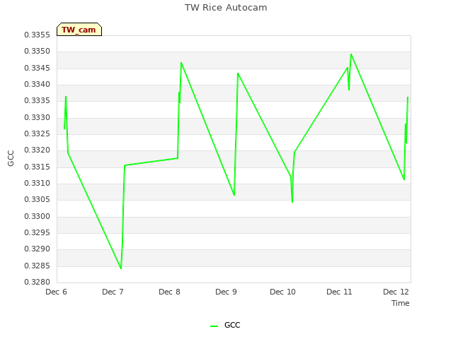 plot of TW Rice Autocam