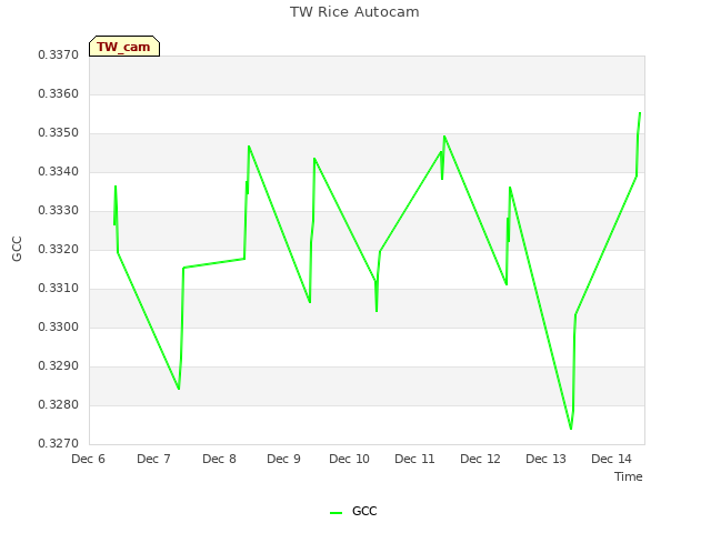 plot of TW Rice Autocam