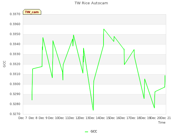 plot of TW Rice Autocam