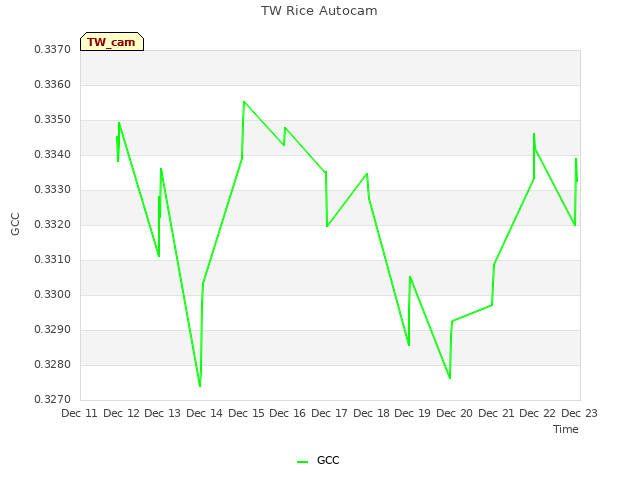 plot of TW Rice Autocam