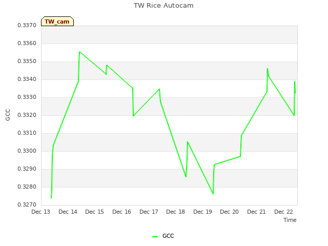 plot of TW Rice Autocam