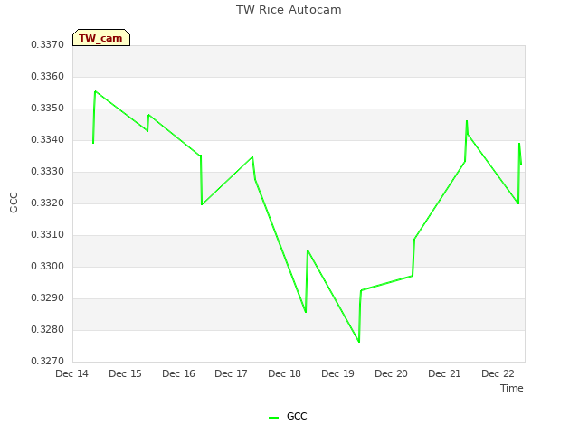 plot of TW Rice Autocam