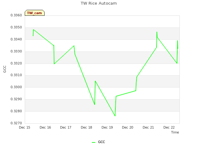 plot of TW Rice Autocam