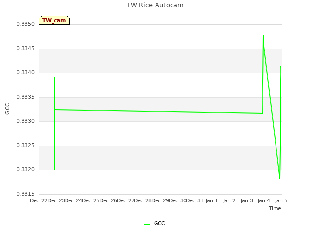 plot of TW Rice Autocam