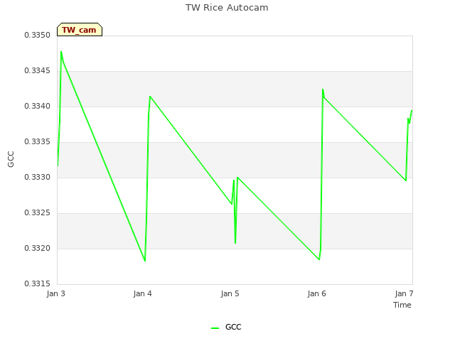 plot of TW Rice Autocam