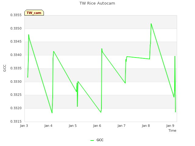 plot of TW Rice Autocam