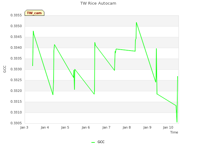 plot of TW Rice Autocam