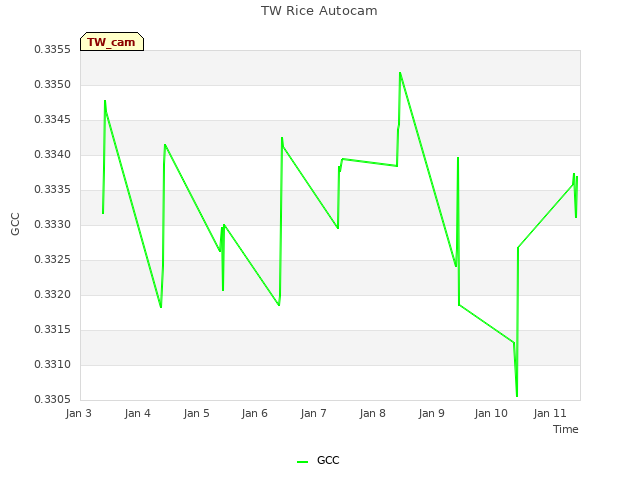 plot of TW Rice Autocam