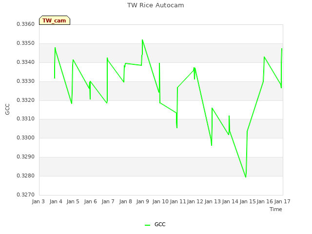 plot of TW Rice Autocam