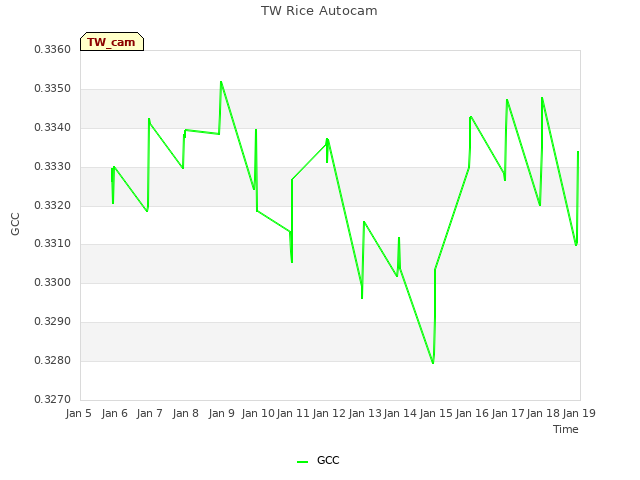 plot of TW Rice Autocam