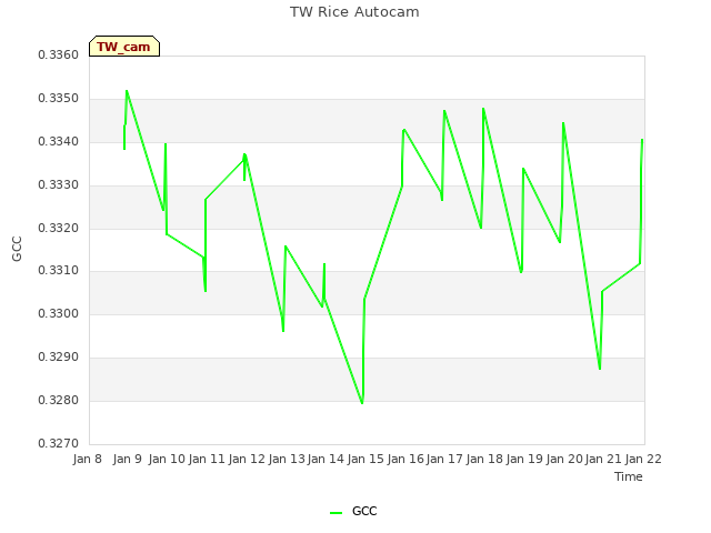 plot of TW Rice Autocam