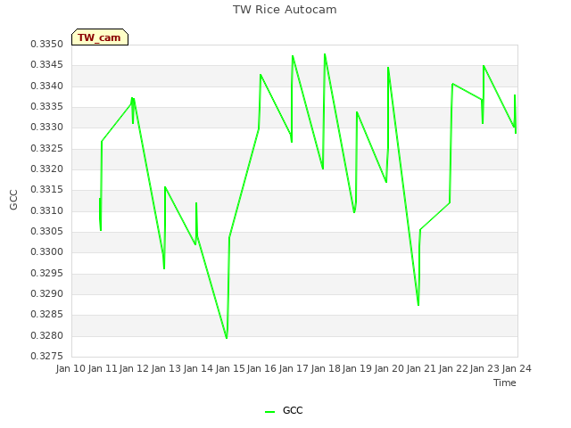 plot of TW Rice Autocam