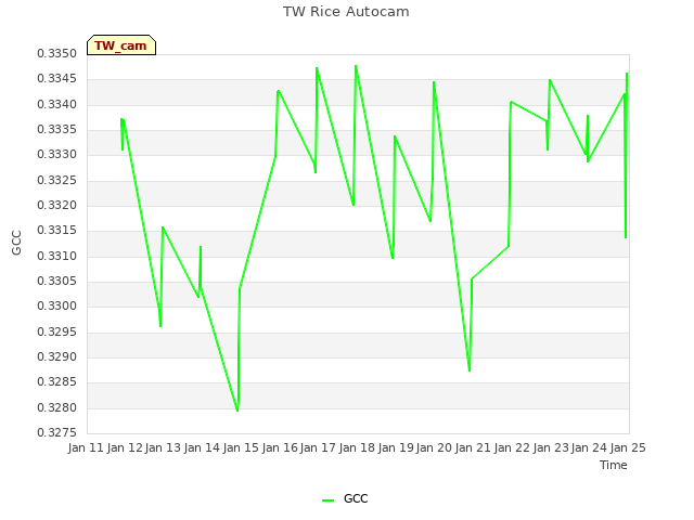 plot of TW Rice Autocam