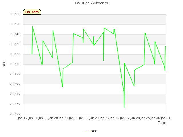 plot of TW Rice Autocam