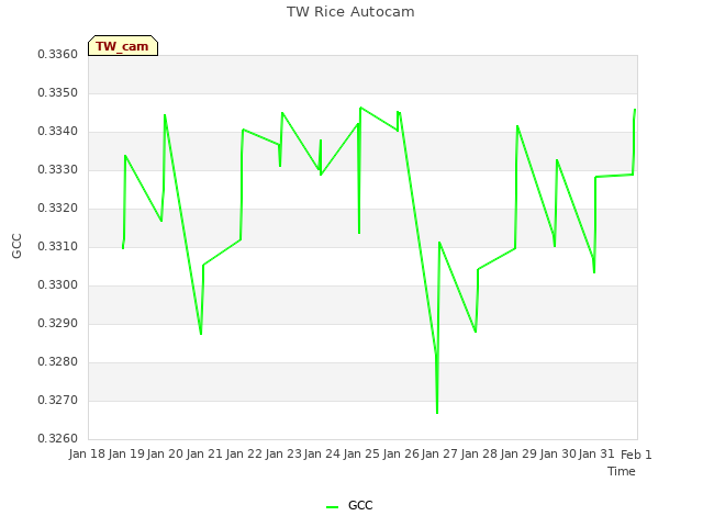 plot of TW Rice Autocam