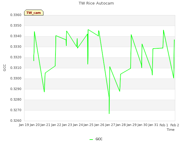 plot of TW Rice Autocam