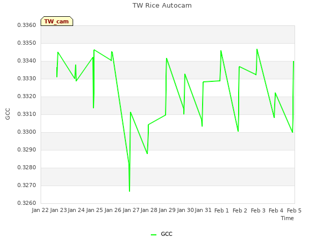 plot of TW Rice Autocam