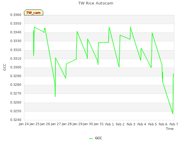 plot of TW Rice Autocam