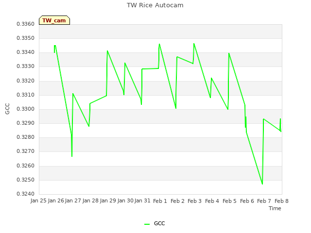 plot of TW Rice Autocam