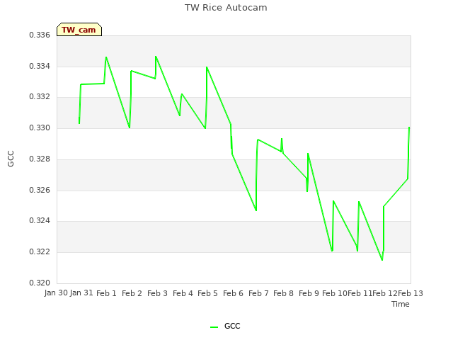 plot of TW Rice Autocam