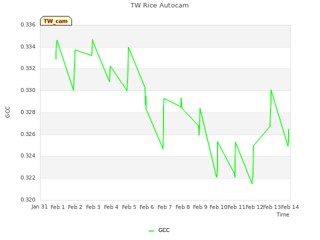 plot of TW Rice Autocam