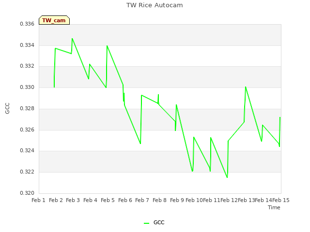 plot of TW Rice Autocam