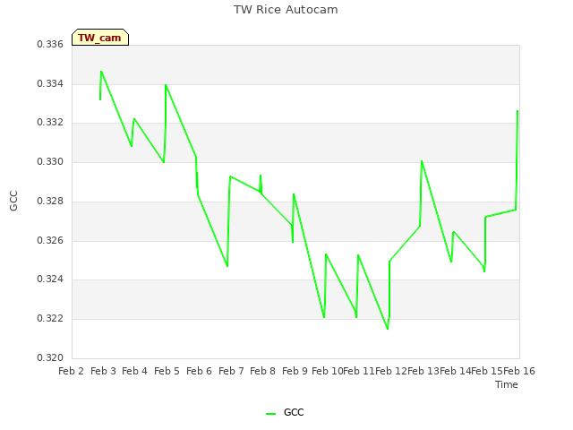 plot of TW Rice Autocam