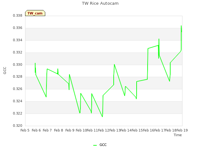 plot of TW Rice Autocam