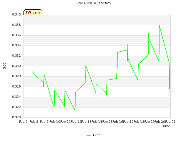 plot of TW Rice Autocam