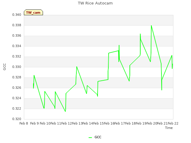 plot of TW Rice Autocam