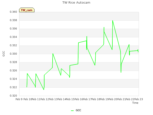 plot of TW Rice Autocam