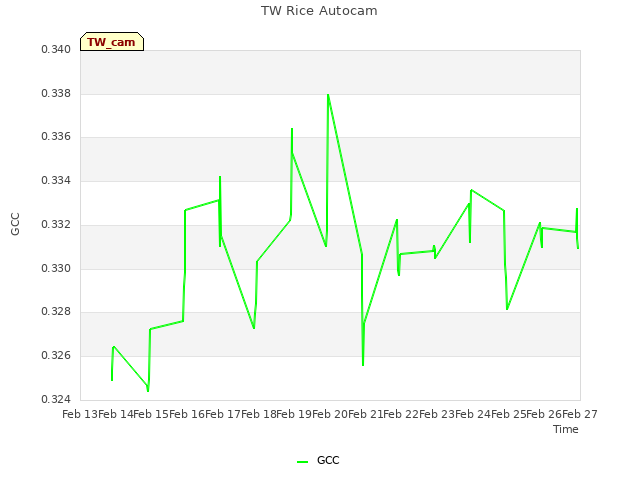 plot of TW Rice Autocam