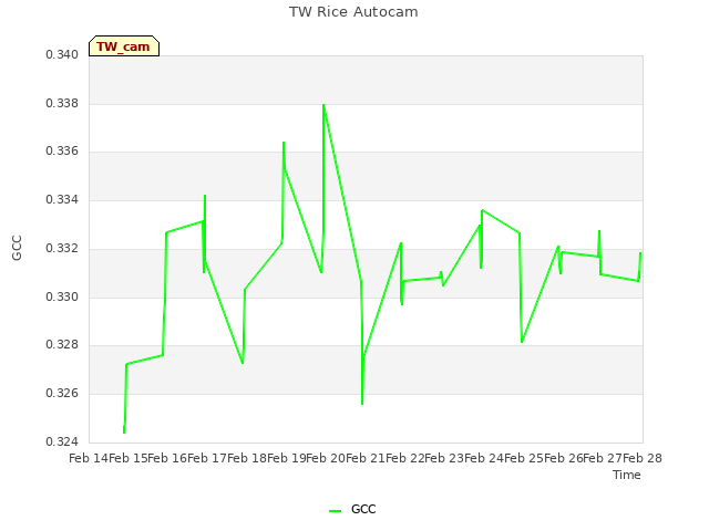 plot of TW Rice Autocam
