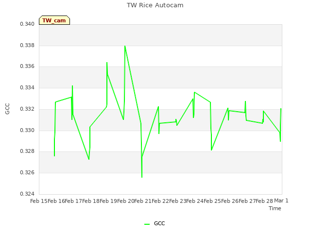 plot of TW Rice Autocam