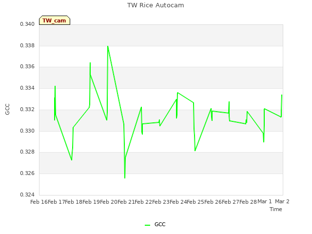 plot of TW Rice Autocam