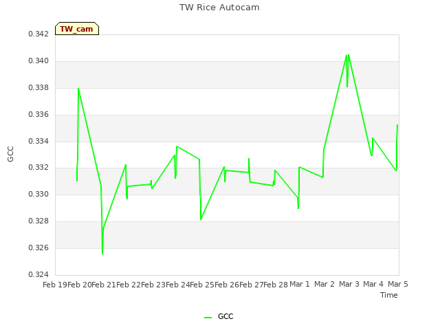 plot of TW Rice Autocam