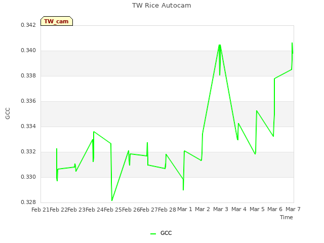 plot of TW Rice Autocam