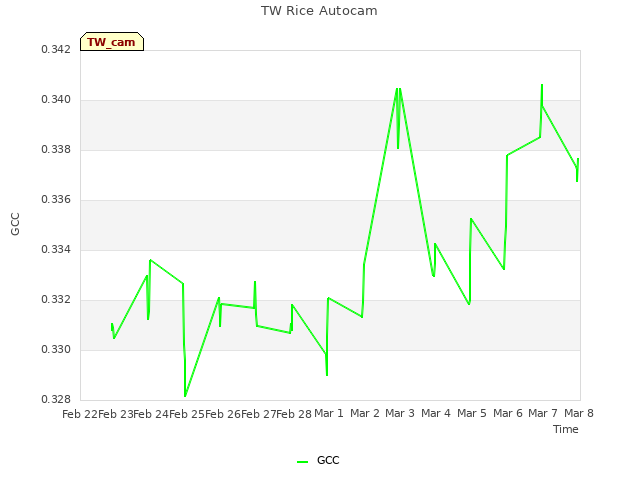 plot of TW Rice Autocam