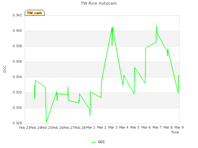 plot of TW Rice Autocam