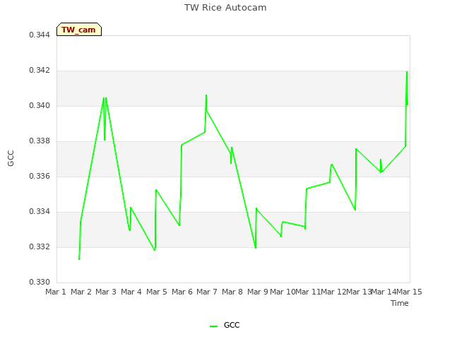 plot of TW Rice Autocam
