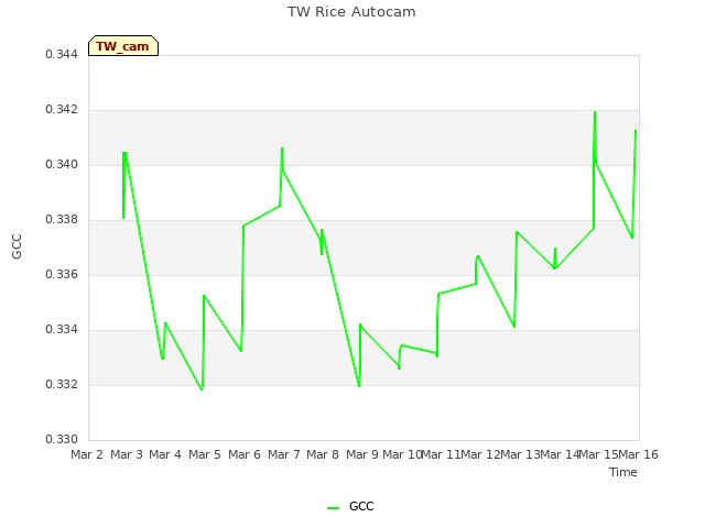 plot of TW Rice Autocam