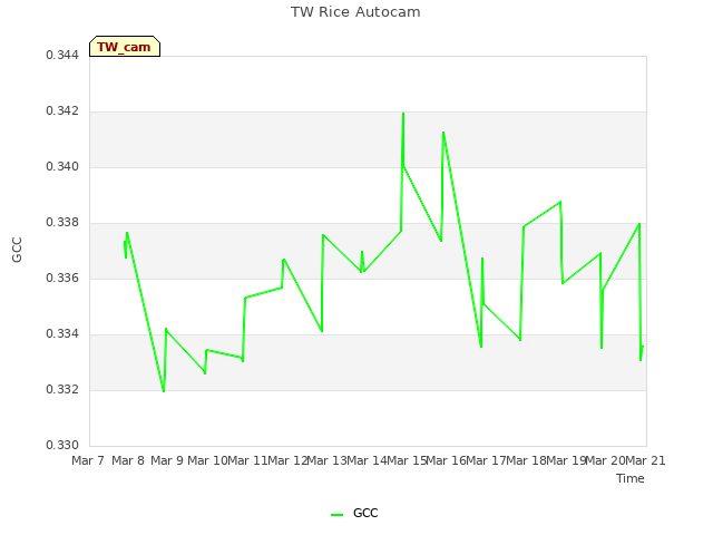 plot of TW Rice Autocam