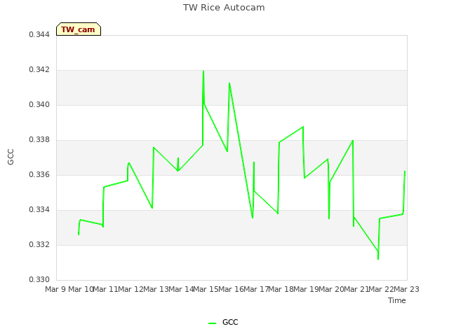 plot of TW Rice Autocam
