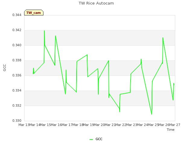 plot of TW Rice Autocam